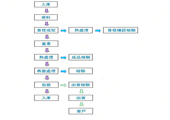 彈簧制造流程