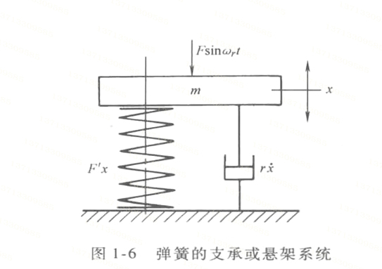 彈簧系統(tǒng)受迫振動(dòng)的振幅