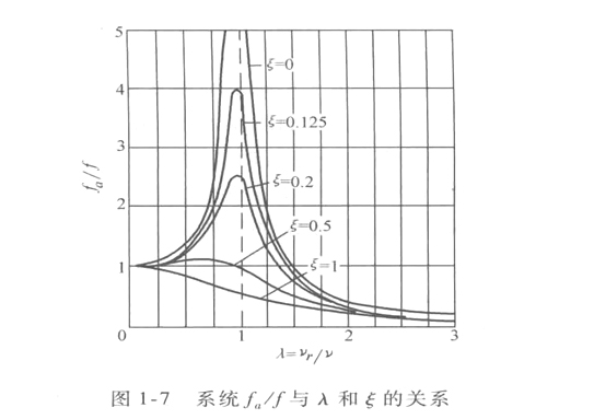 彈簧系統(tǒng)受迫振動(dòng)的振幅