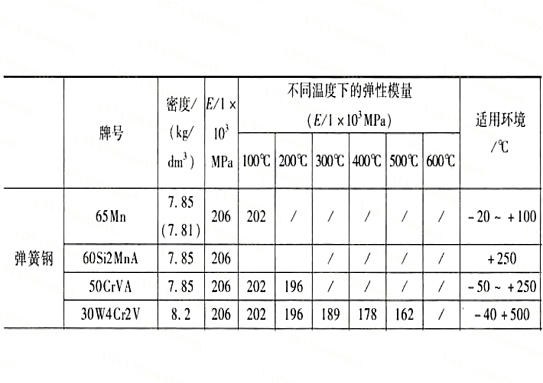 溫度對彈簧的影響